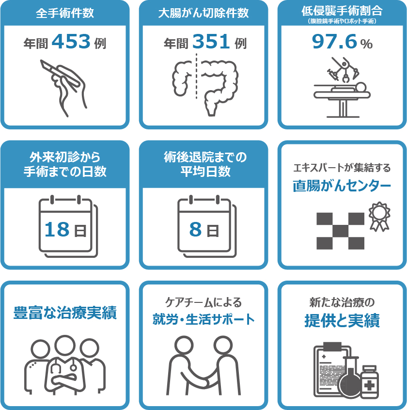 全手術件数年間453例/大腸がん切除件数351例/低侵襲手術率97.6%/外来初診から手術まで平均18日/術後退院まで平均8日/エキスパートが集結する直腸がんセンター/豊富な治療実績/ケアチームによる就労・生活サポート/新たな治療の提供と実績