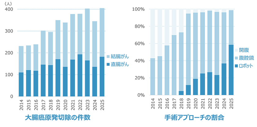 大腸癌原発切除の件数と手術アプローチの割合のグラフ