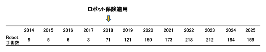 低侵襲手術（腹腔鏡＋ロボット手術）の割合