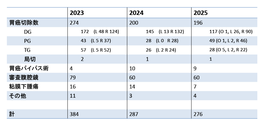 ロボット胃癌手術の割合