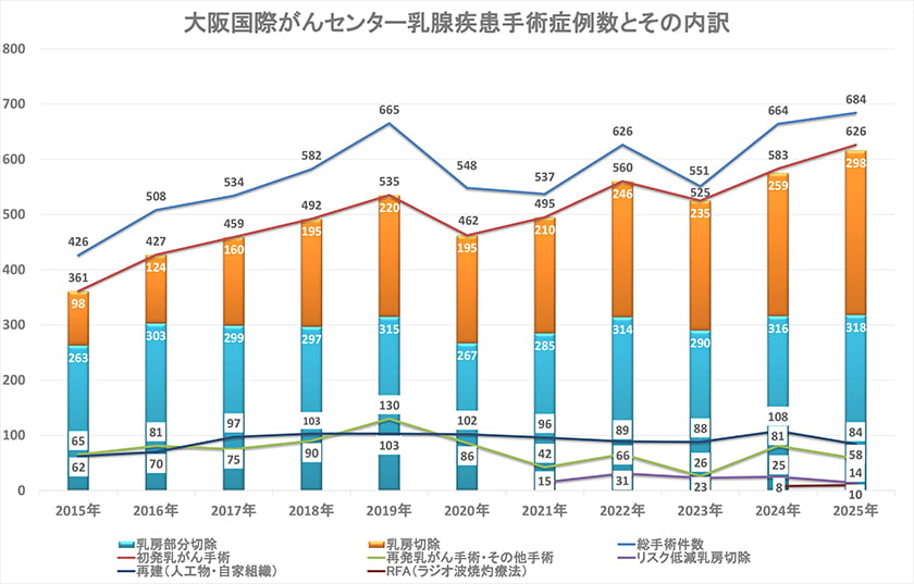 大阪国際がんセンター乳腺疾患手術症例数とその内訳
