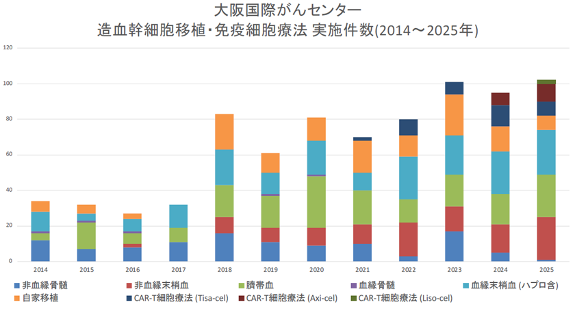 造血細胞移植数の年次推移グラフ
